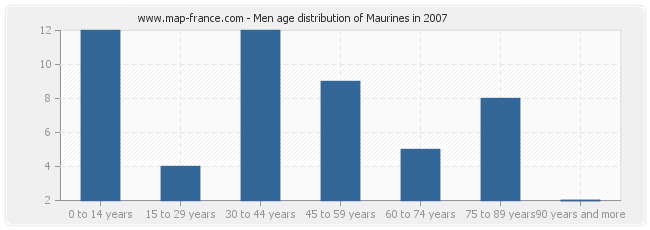 Men age distribution of Maurines in 2007