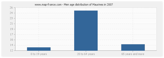 Men age distribution of Maurines in 2007