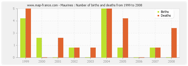 Maurines : Number of births and deaths from 1999 to 2008