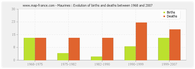 Maurines : Evolution of births and deaths between 1968 and 2007