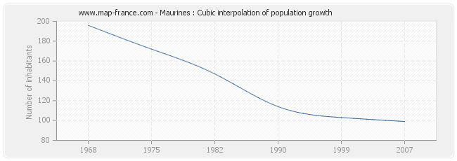 Maurines : Cubic interpolation of population growth