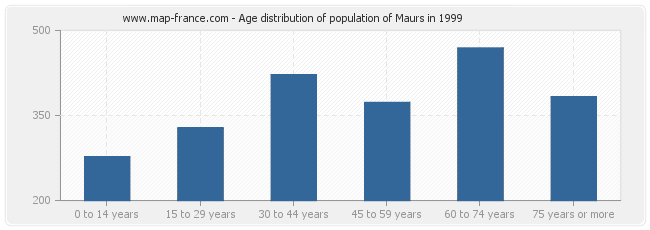 Age distribution of population of Maurs in 1999