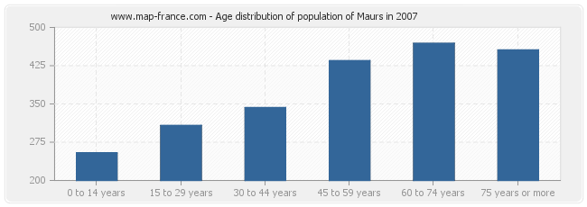 Age distribution of population of Maurs in 2007