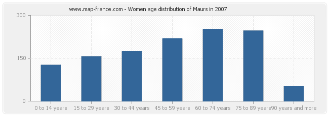 Women age distribution of Maurs in 2007