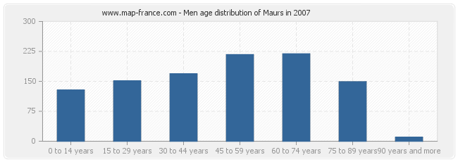 Men age distribution of Maurs in 2007