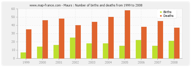Maurs : Number of births and deaths from 1999 to 2008