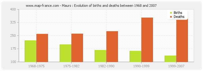 Maurs : Evolution of births and deaths between 1968 and 2007