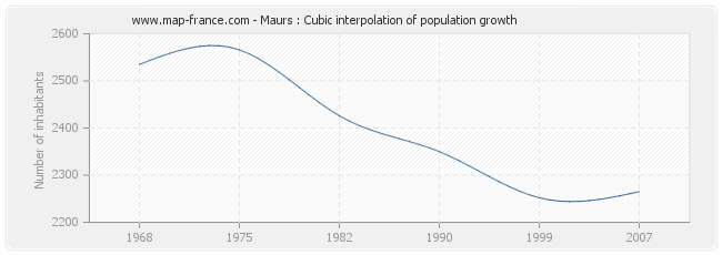 Maurs : Cubic interpolation of population growth