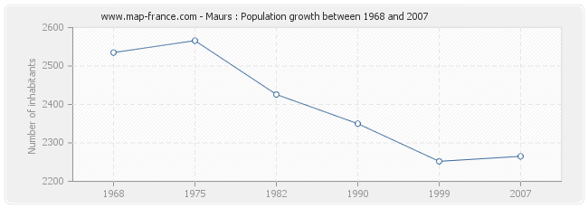 Population Maurs