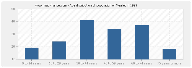 Age distribution of population of Méallet in 1999