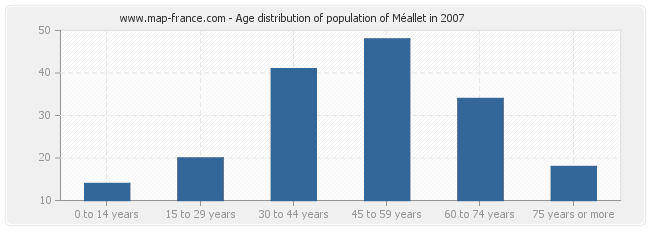 Age distribution of population of Méallet in 2007
