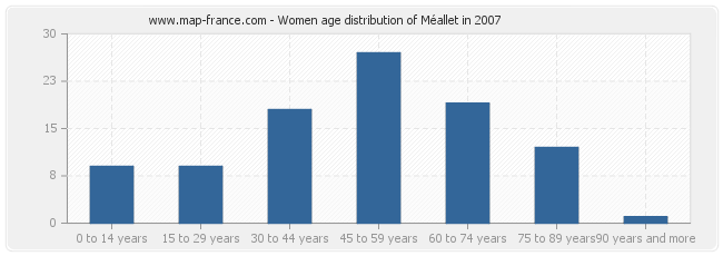 Women age distribution of Méallet in 2007