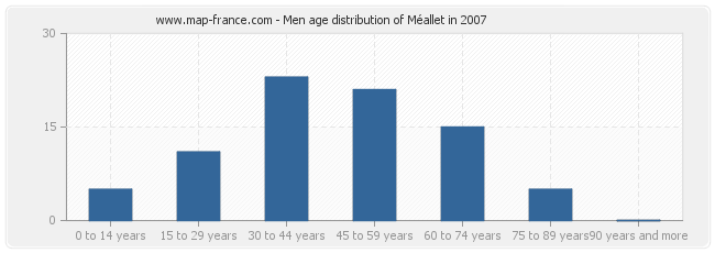 Men age distribution of Méallet in 2007