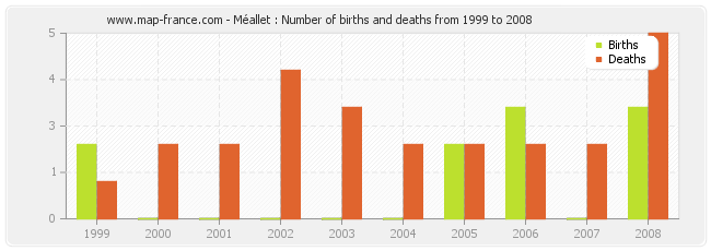 Méallet : Number of births and deaths from 1999 to 2008