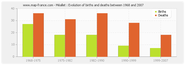 Méallet : Evolution of births and deaths between 1968 and 2007