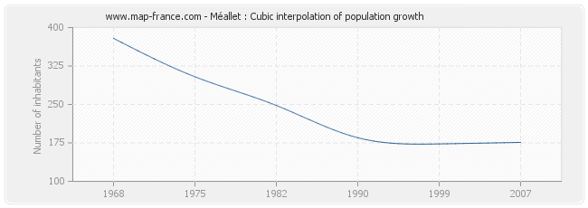 Méallet : Cubic interpolation of population growth