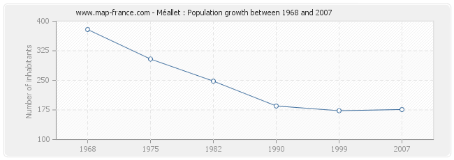 Population Méallet