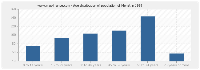 Age distribution of population of Menet in 1999