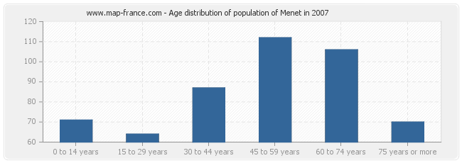 Age distribution of population of Menet in 2007