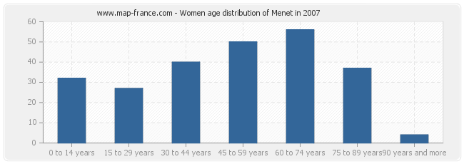 Women age distribution of Menet in 2007