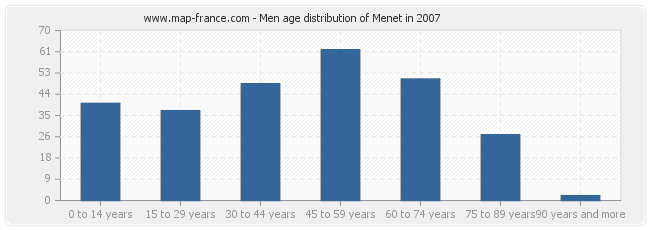 Men age distribution of Menet in 2007