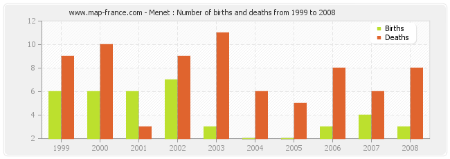 Menet : Number of births and deaths from 1999 to 2008