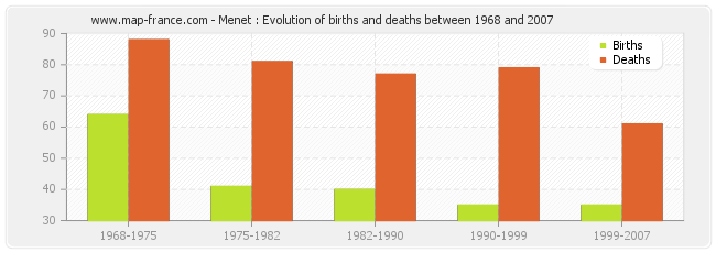 Menet : Evolution of births and deaths between 1968 and 2007