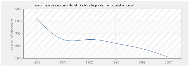 Menet : Cubic interpolation of population growth