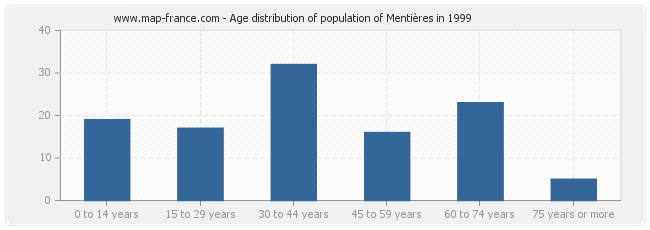 Age distribution of population of Mentières in 1999