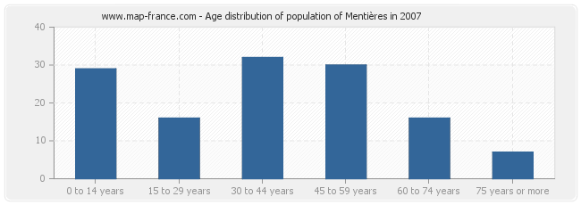 Age distribution of population of Mentières in 2007