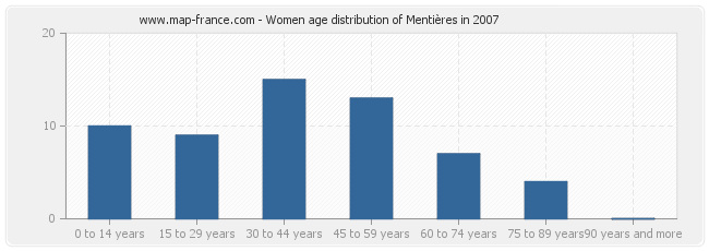 Women age distribution of Mentières in 2007