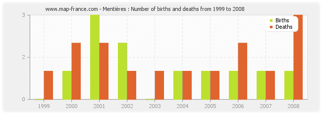 Mentières : Number of births and deaths from 1999 to 2008