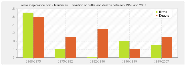 Mentières : Evolution of births and deaths between 1968 and 2007