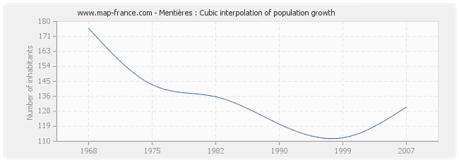 Mentières : Cubic interpolation of population growth
