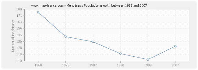 Population Mentières