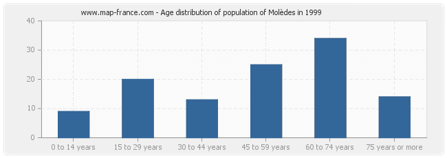 Age distribution of population of Molèdes in 1999