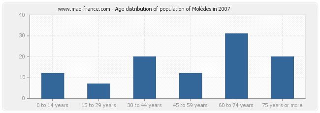 Age distribution of population of Molèdes in 2007