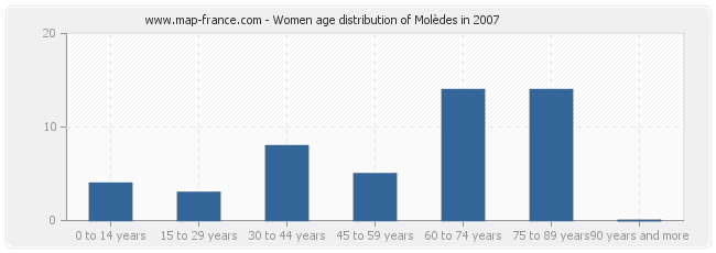 Women age distribution of Molèdes in 2007