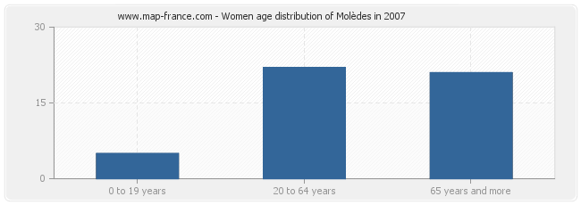 Women age distribution of Molèdes in 2007