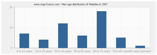 Men age distribution of Molèdes in 2007