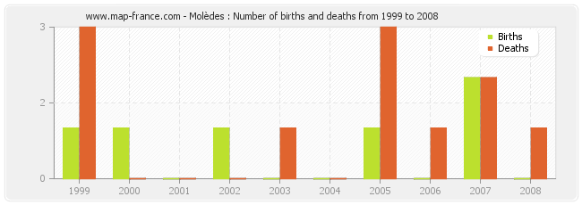 Molèdes : Number of births and deaths from 1999 to 2008