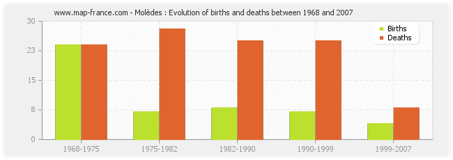 Molèdes : Evolution of births and deaths between 1968 and 2007