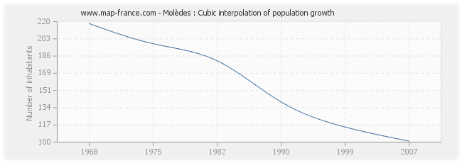Molèdes : Cubic interpolation of population growth
