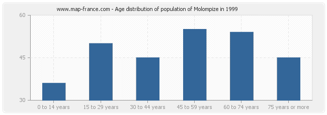 Age distribution of population of Molompize in 1999