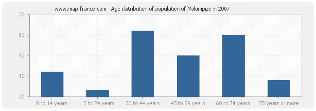 Age distribution of population of Molompize in 2007