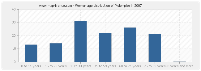 Women age distribution of Molompize in 2007