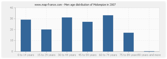 Men age distribution of Molompize in 2007