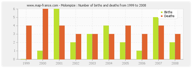 Molompize : Number of births and deaths from 1999 to 2008