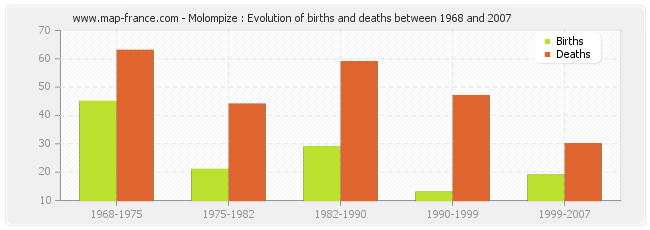 Molompize : Evolution of births and deaths between 1968 and 2007