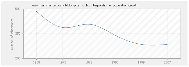 Molompize : Cubic interpolation of population growth